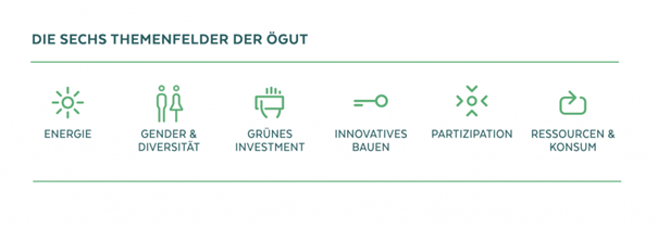 Energie; Gender & Diversität; Grünes Investment; Innovatives Bauen; Partizipation; Ressourcen & Konsum